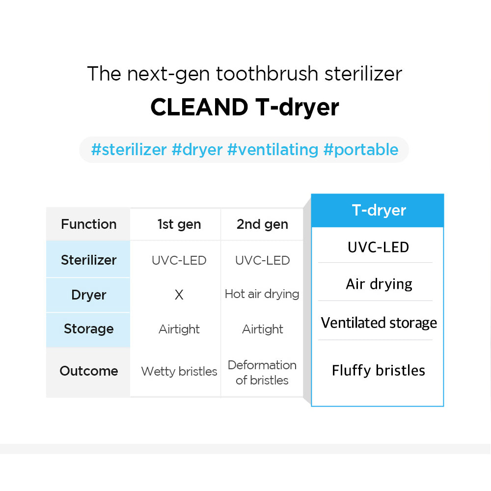 Clean'd T-Dryer Toothbrush Holder - Coolean